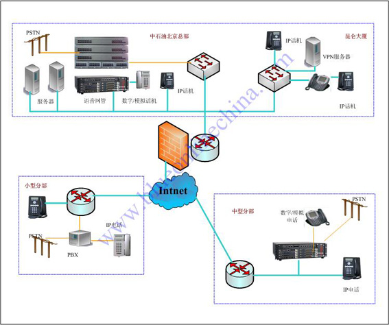 IP电话语音系统